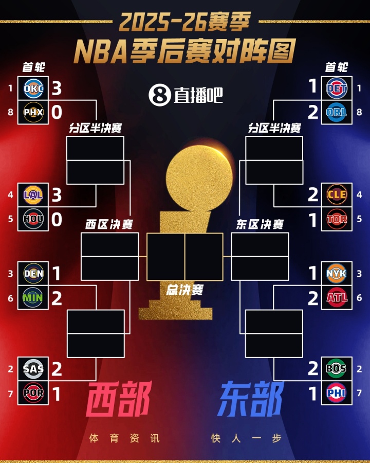 开云体育网址-👀季后赛首轮G3全部结束！仅雷霆和湖人拿到3-0领先！